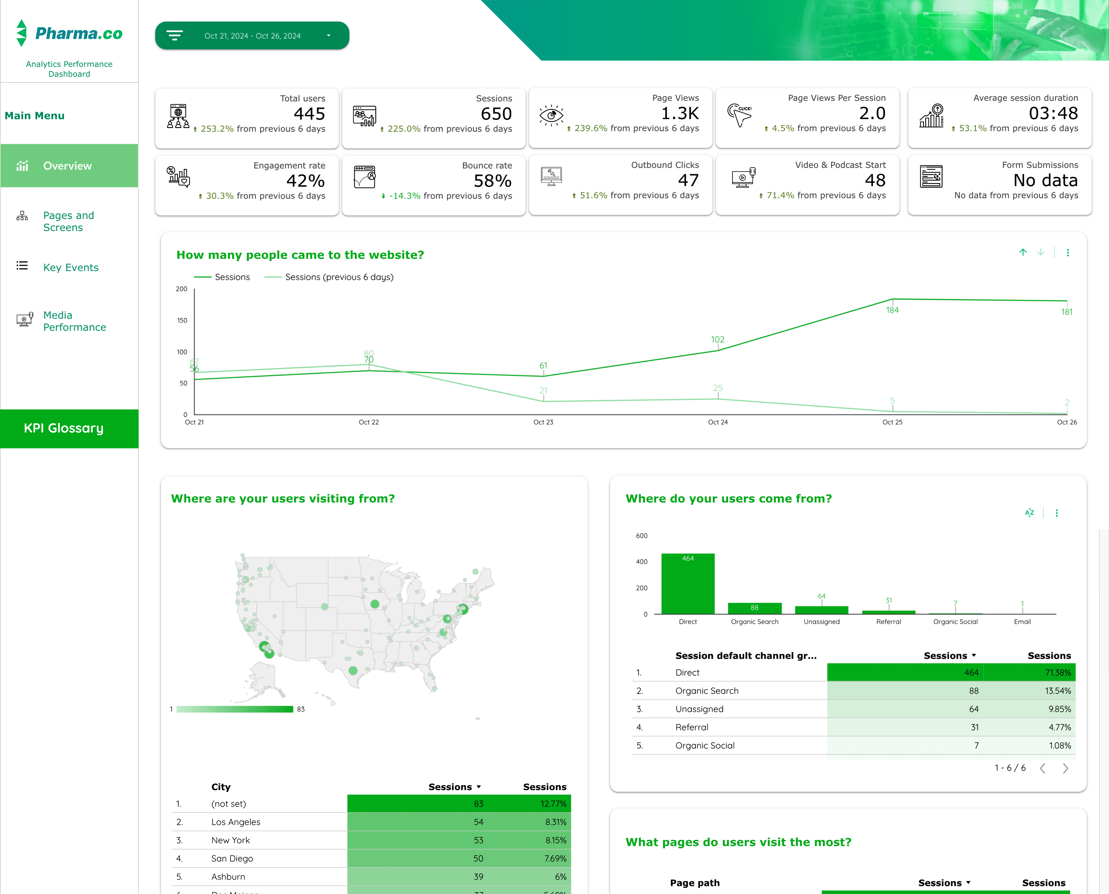 Screenshot of anonymized pharma brand's Looker Studio metrics dashboard.